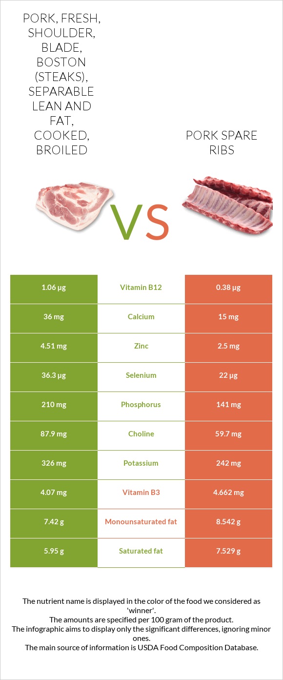 Pork, fresh, shoulder, blade, boston (steaks), separable lean and fat, cooked, broiled vs Pork spare ribs infographic