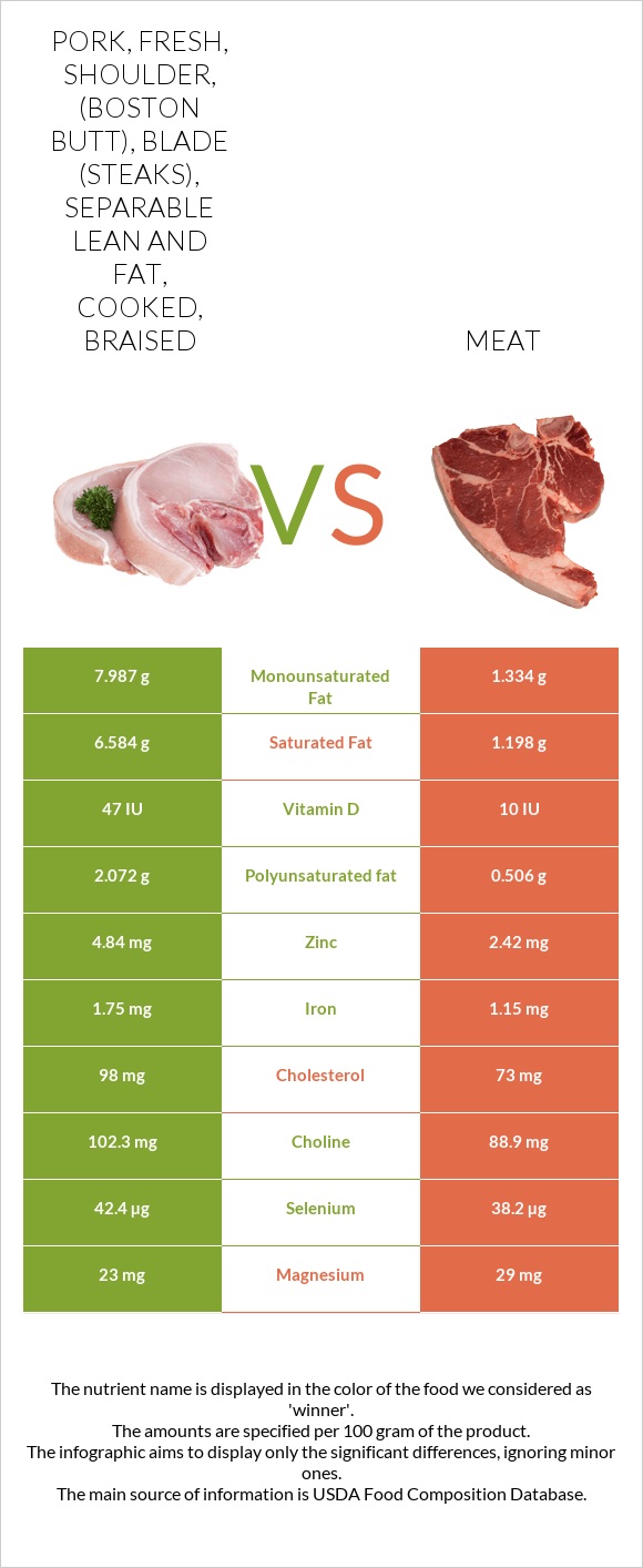 Pork, fresh, shoulder, (Boston butt), blade (steaks), separable lean and fat, cooked, braised vs Pork Meat infographic