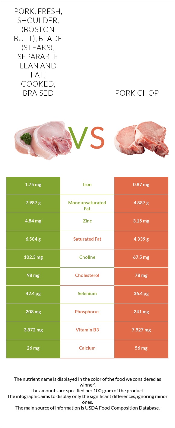 Pork, fresh, shoulder, (Boston butt), blade (steaks), separable lean and fat, cooked, braised vs Pork chop infographic