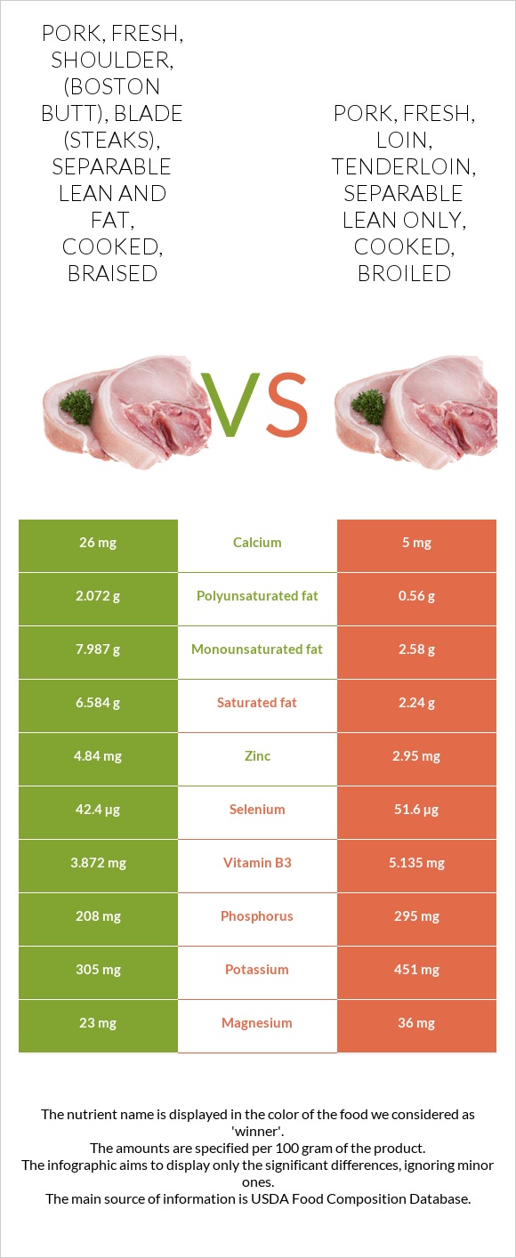 Pork, fresh, shoulder, (Boston butt), blade (steaks), separable lean and fat, cooked, braised vs Pork, fresh, loin, tenderloin, separable lean only, cooked, broiled infographic