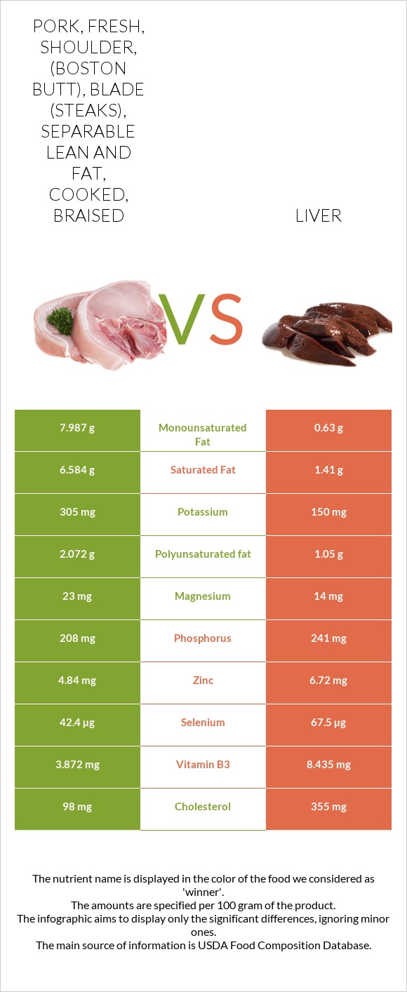 Pork, fresh, shoulder, (Boston butt), blade (steaks), separable lean and fat, cooked, braised vs Liver infographic