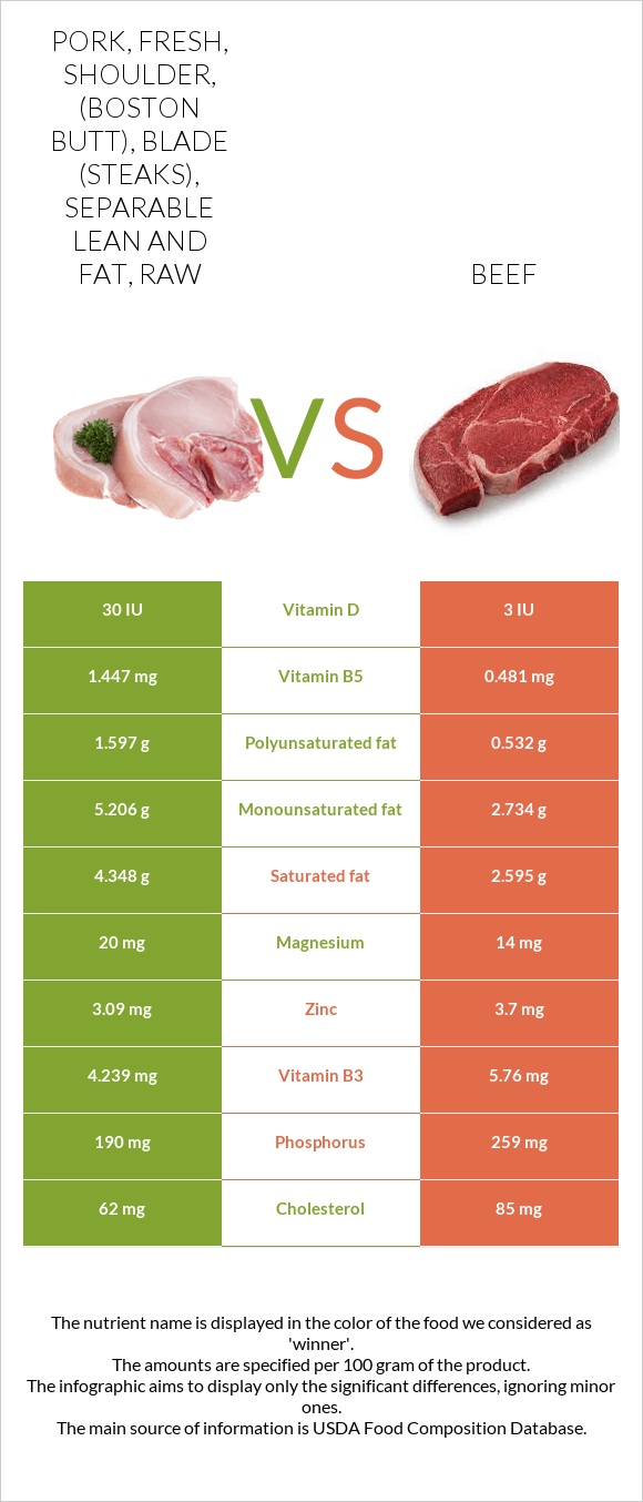 Pork, fresh, shoulder, (Boston butt), blade (steaks), separable lean