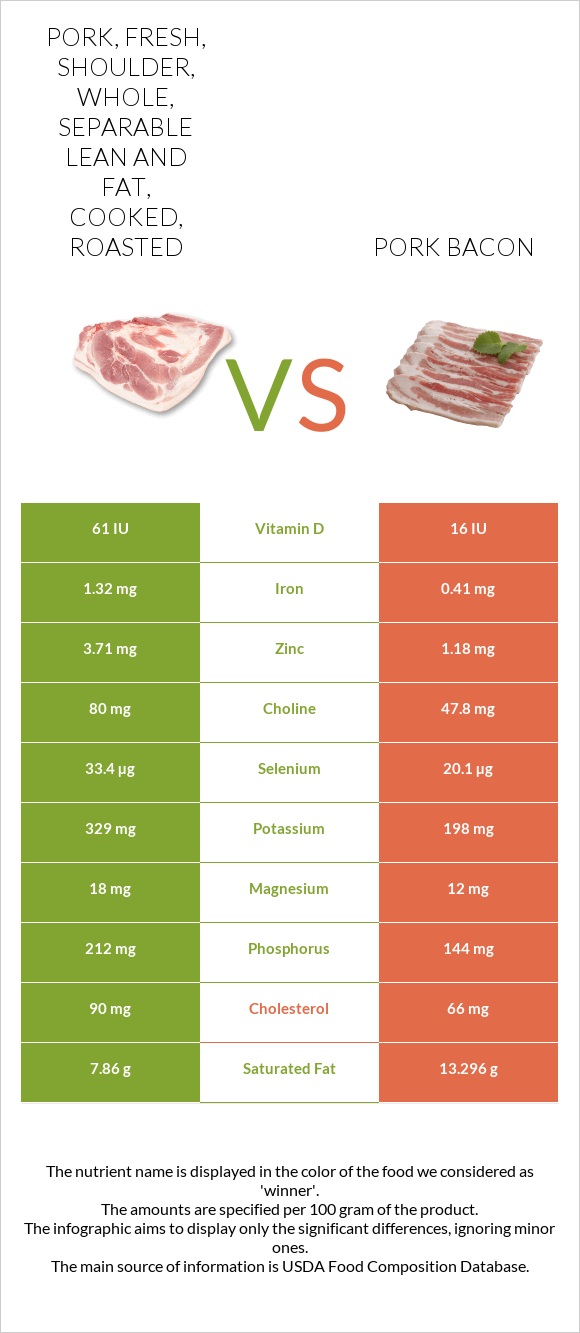 Pork, fresh, shoulder, whole, separable lean and fat, cooked, roasted vs Pork bacon infographic