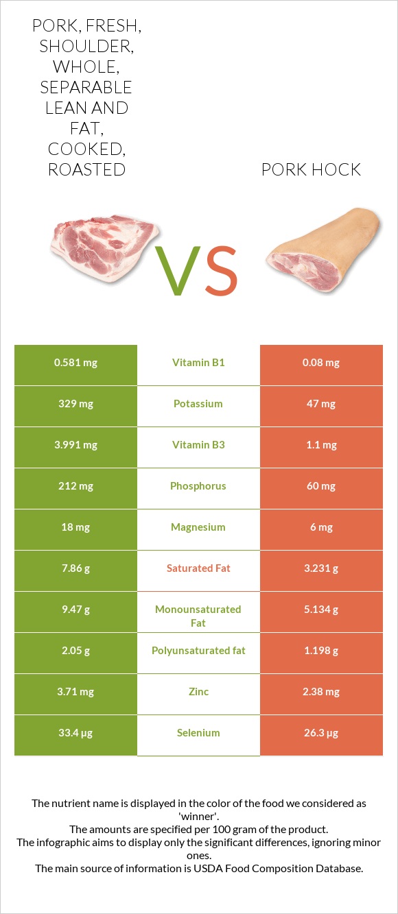 Pork, fresh, shoulder, whole, separable lean and fat, cooked, roasted vs Pork hock infographic