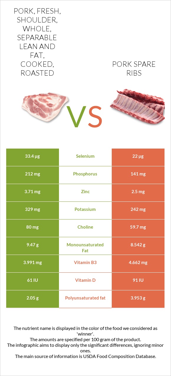 Pork, fresh, shoulder, whole, separable lean and fat, cooked, roasted vs Pork spare ribs infographic