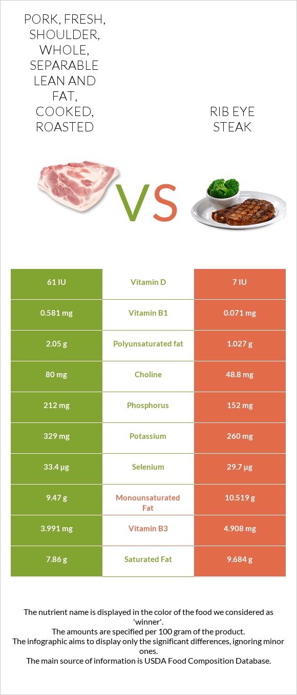 Pork Fresh Shoulder Whole Separable Lean And Fat Cooked Roasted Vs Rib Eye Steak — In 