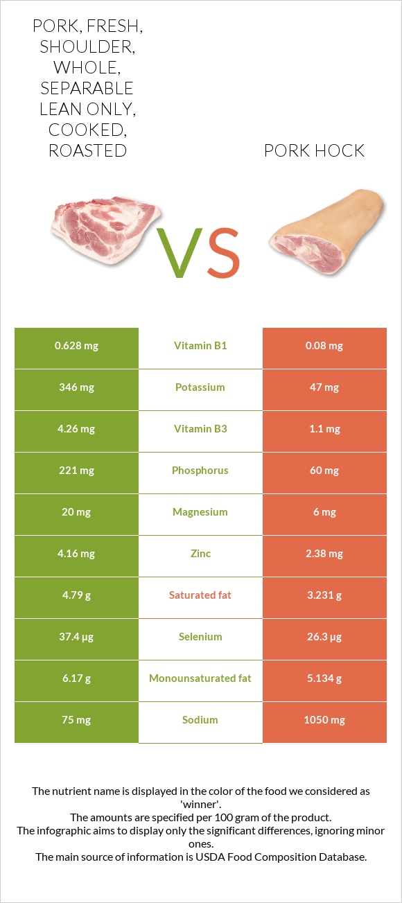 Pork, fresh, shoulder, whole, separable lean only, cooked, roasted vs Pork hock infographic