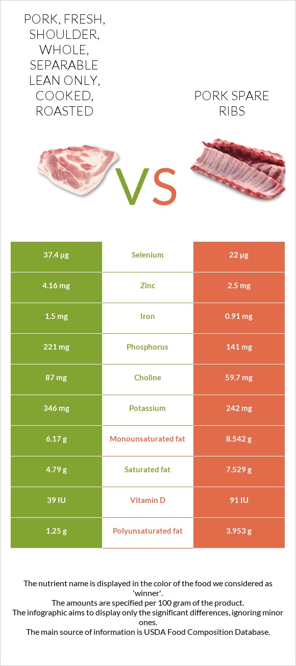 Pork, fresh, shoulder, whole, separable lean only, cooked, roasted vs Pork spare ribs infographic