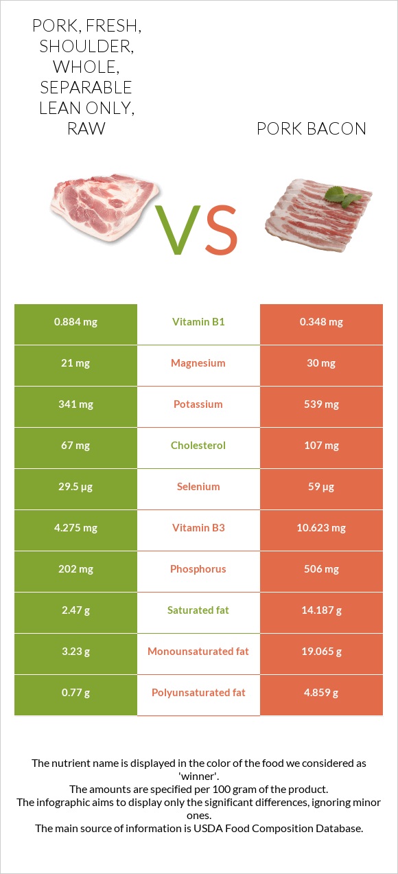 Pork, fresh, shoulder, whole, separable lean only, raw vs. Pork bacon
