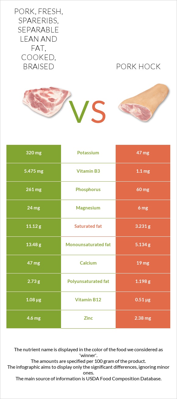 Pork, fresh, spareribs, separable lean and fat, cooked, braised vs Pork hock infographic