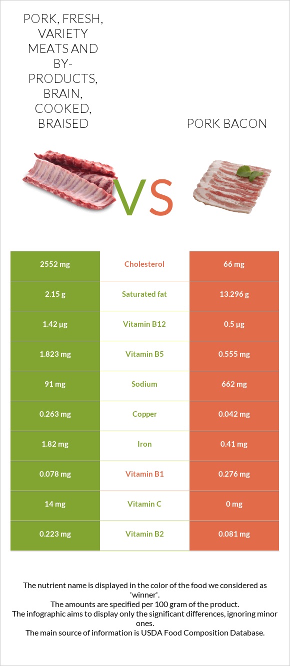 Pork, fresh, variety meats and by-products, brain, cooked, braised vs Pork bacon infographic