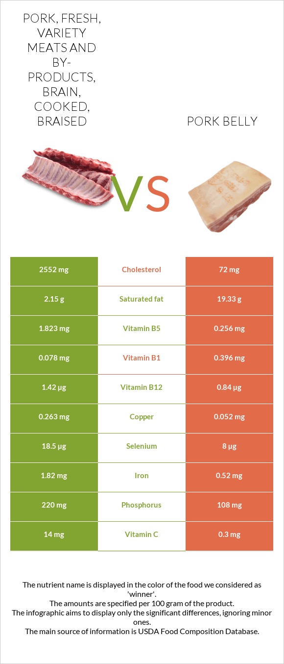 Pork, fresh, variety meats and by-products, brain, cooked, braised vs Pork belly infographic