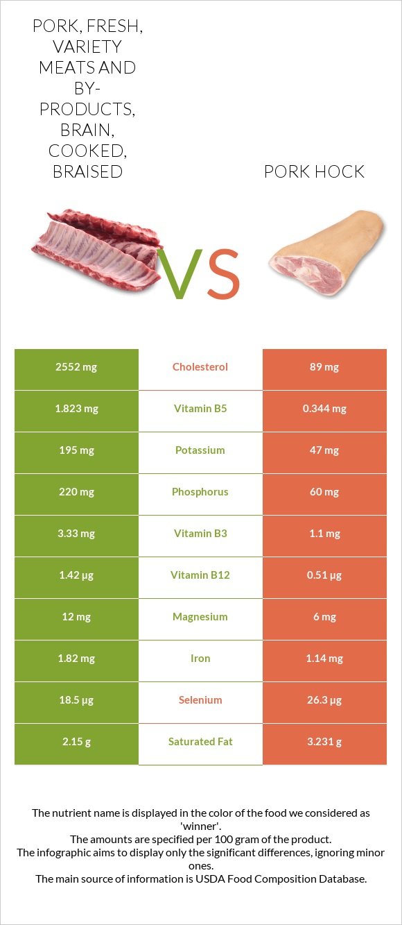 Pork, fresh, variety meats and by-products, brain, cooked, braised vs Pork hock infographic