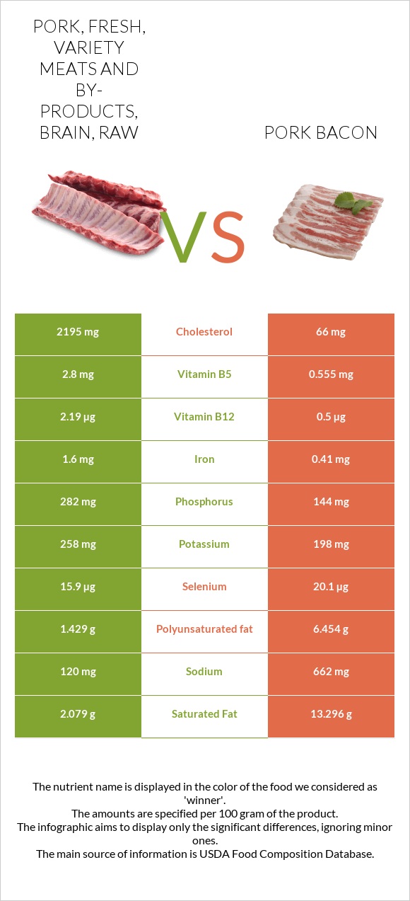 Pork, fresh, variety meats and by-products, brain, raw vs Pork bacon infographic