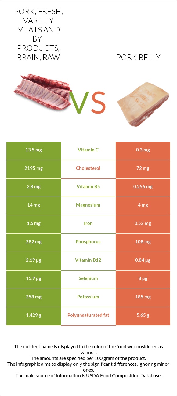 Pork, fresh, variety meats and by-products, brain, raw vs Pork belly infographic