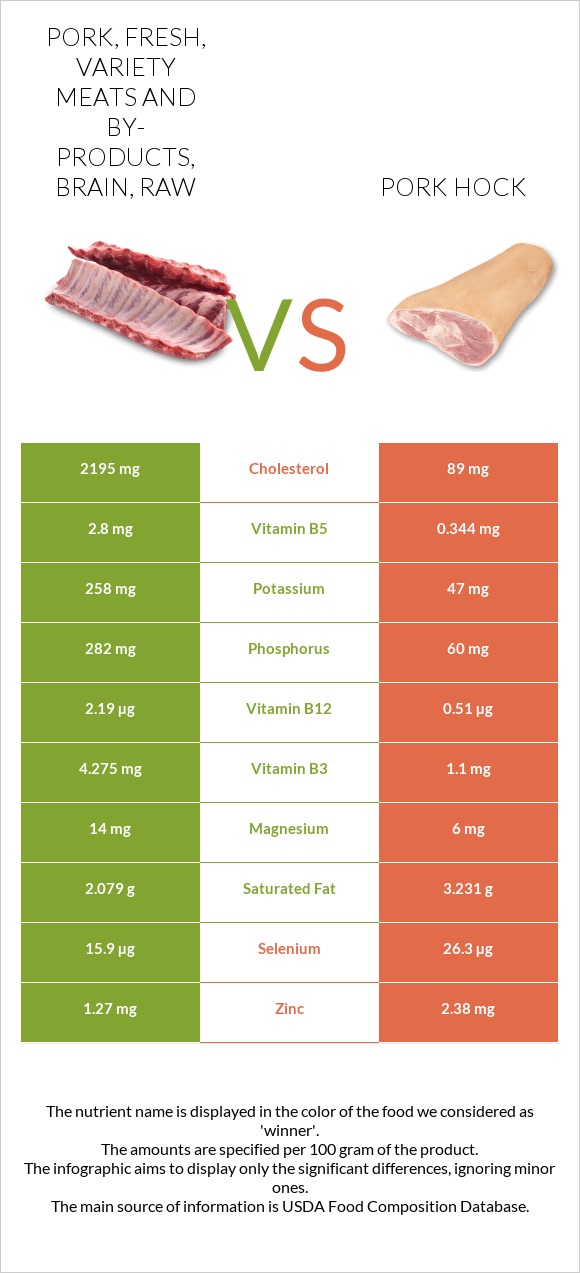 Pork, fresh, variety meats and by-products, brain, raw vs Pork hock infographic