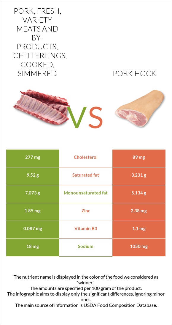 Pork, fresh, variety meats and by-products, chitterlings, cooked, simmered vs Pork hock infographic