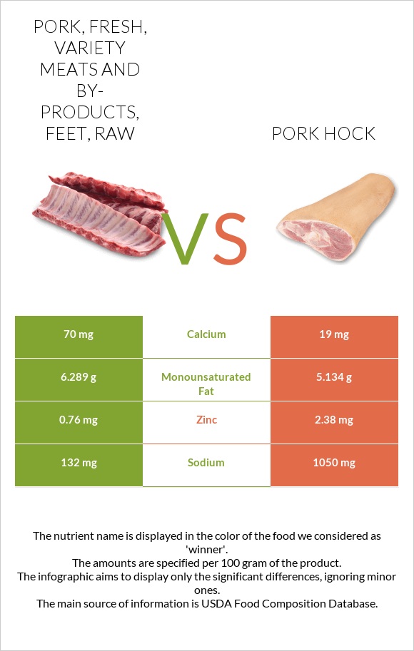 Pork, fresh, variety meats and by-products, feet, raw vs Pork hock infographic