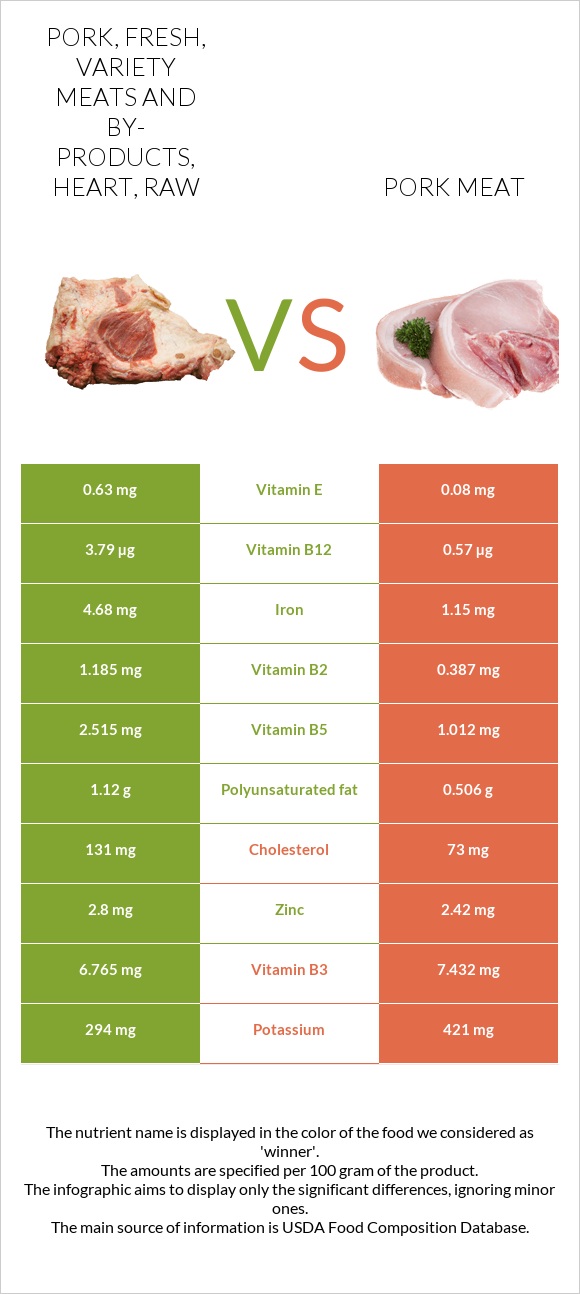 Pork, fresh, variety meats and by-products, heart, raw vs Pork Meat infographic