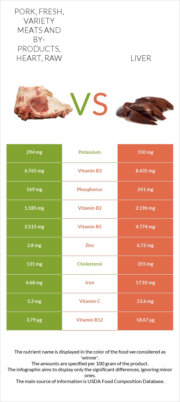 Pork, fresh, variety meats and by-products, heart, raw vs Liver infographic