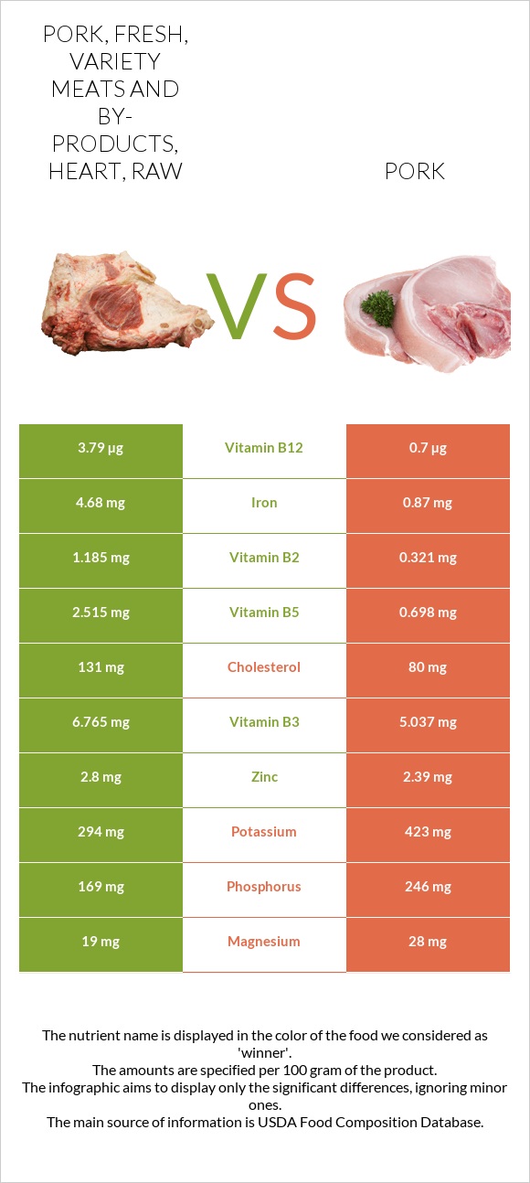 Pork, fresh, variety meats and by-products, heart, raw vs Pork infographic