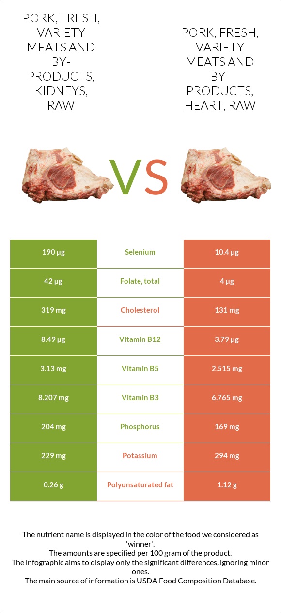 Pork, fresh, variety meats and byproducts, kidneys, raw vs Pork, fresh