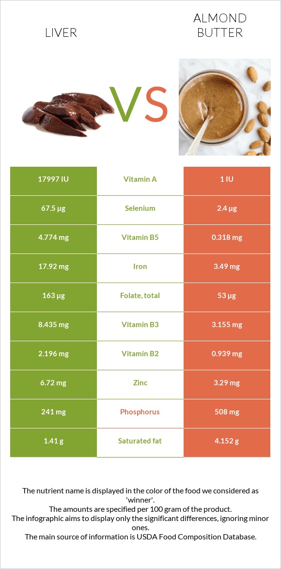 Լյարդ vs Նուշի յուղ infographic