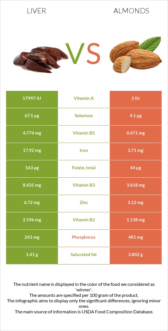 Liver vs Almonds infographic