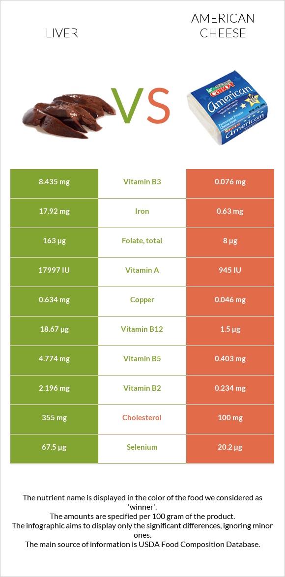 Լյարդ vs Ամերիկյան պանիր infographic