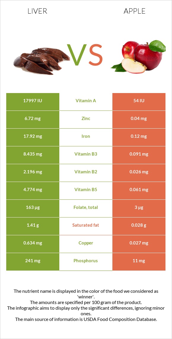 Լյարդ vs Խնձոր infographic