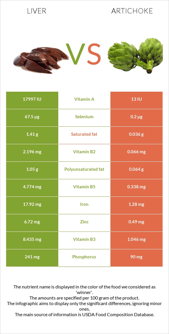 Liver vs Artichoke infographic