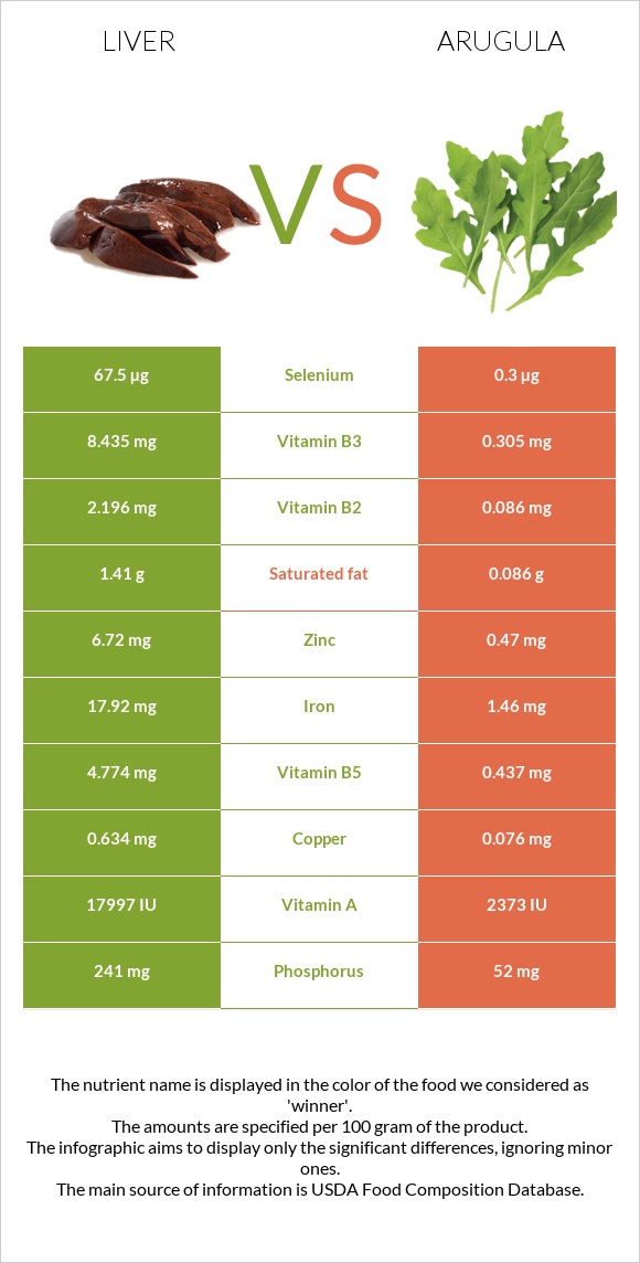 Liver vs Arugula infographic