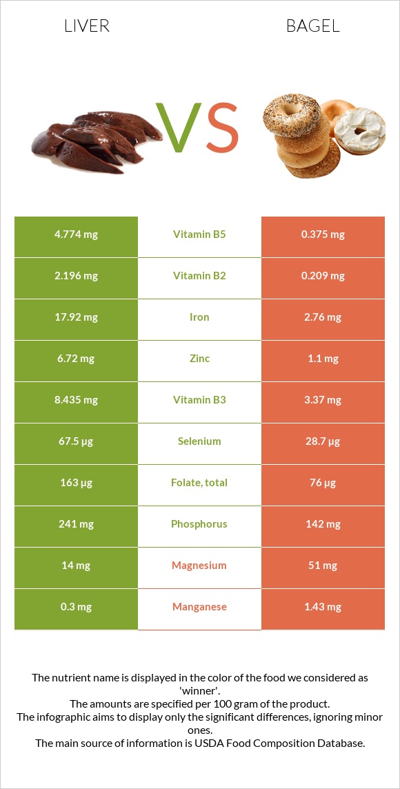 Լյարդ vs Օղաբլիթ infographic