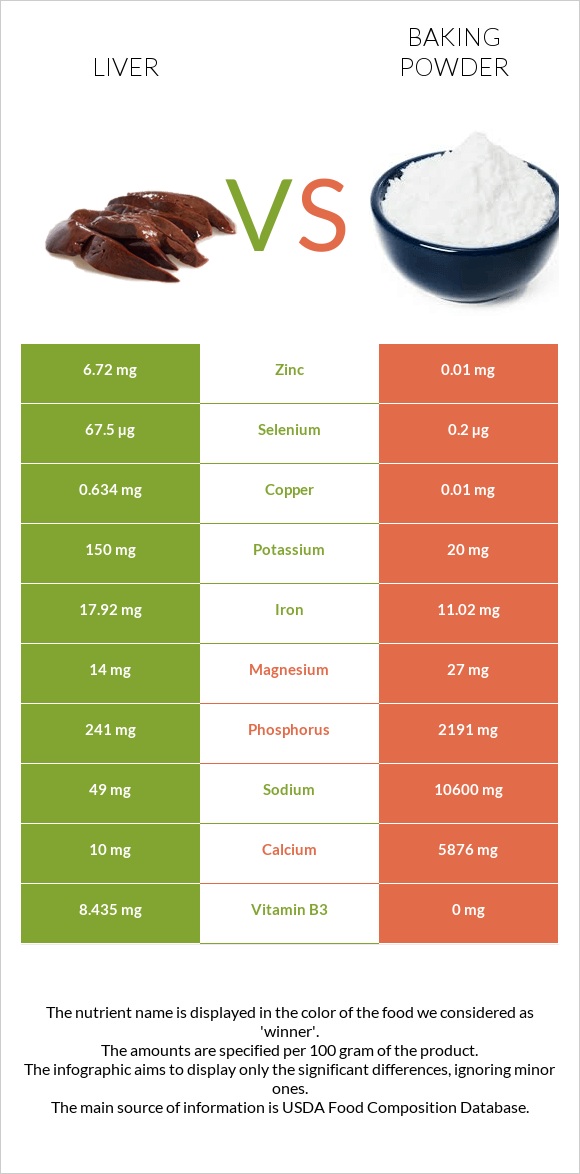 Liver vs Baking powder infographic