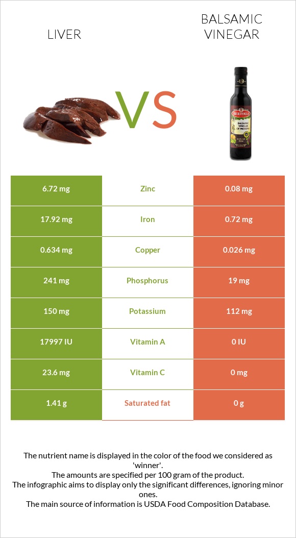 Liver vs Balsamic vinegar infographic