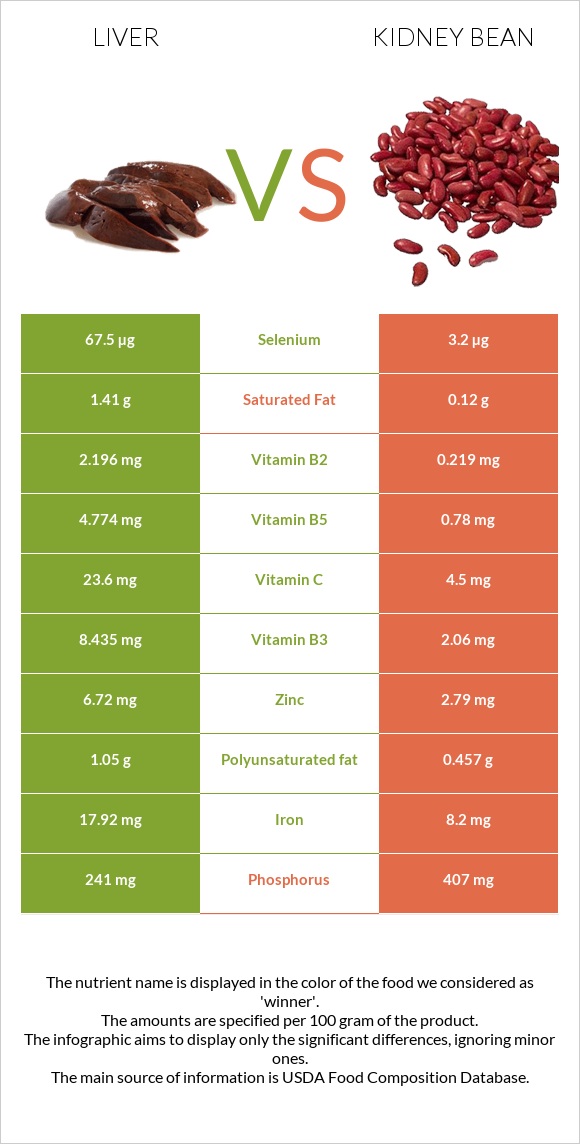 Liver vs Kidney beans raw infographic