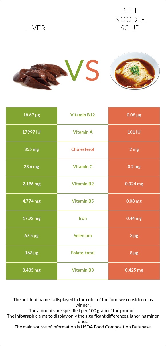 Լյարդ vs Տավարի մսով և լապշայով ապուր infographic