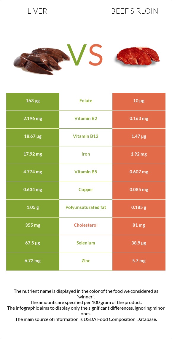 Լյարդ vs Beef sirloin infographic