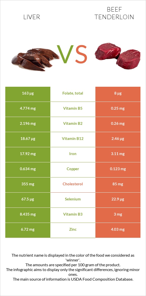Liver vs Beef tenderloin infographic