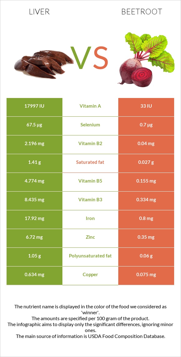 Լյարդ vs Ճակնդեղ infographic