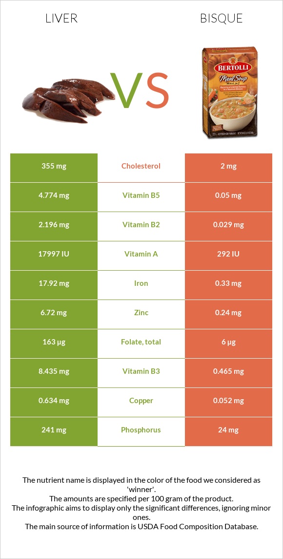 Liver vs Bisque infographic