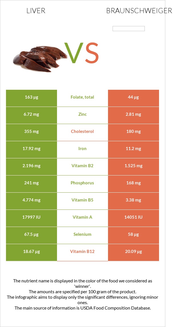 Liver vs Braunschweiger infographic