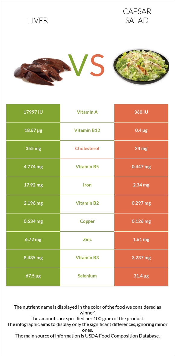 Լյարդ vs Աղցան Կեսար infographic