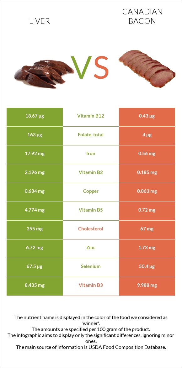 Liver vs Canadian bacon infographic