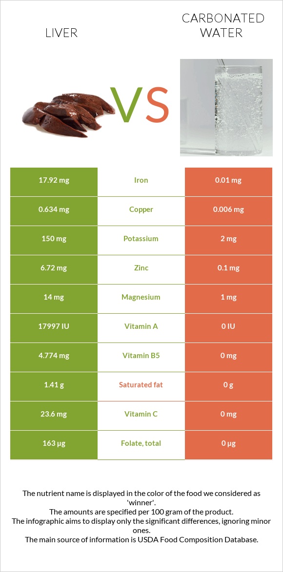 Լյարդ vs Գազավորված ջուր infographic