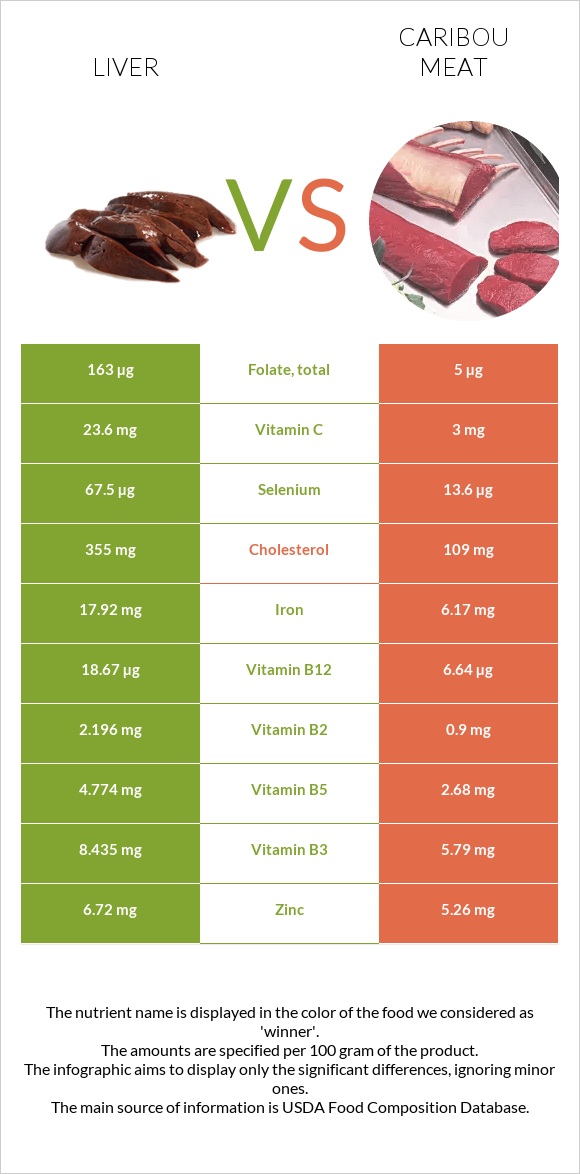 Liver vs Caribou meat infographic