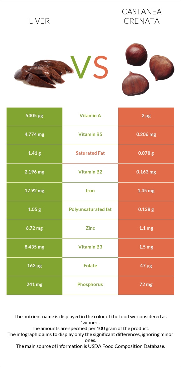 Liver vs Castanea crenata infographic