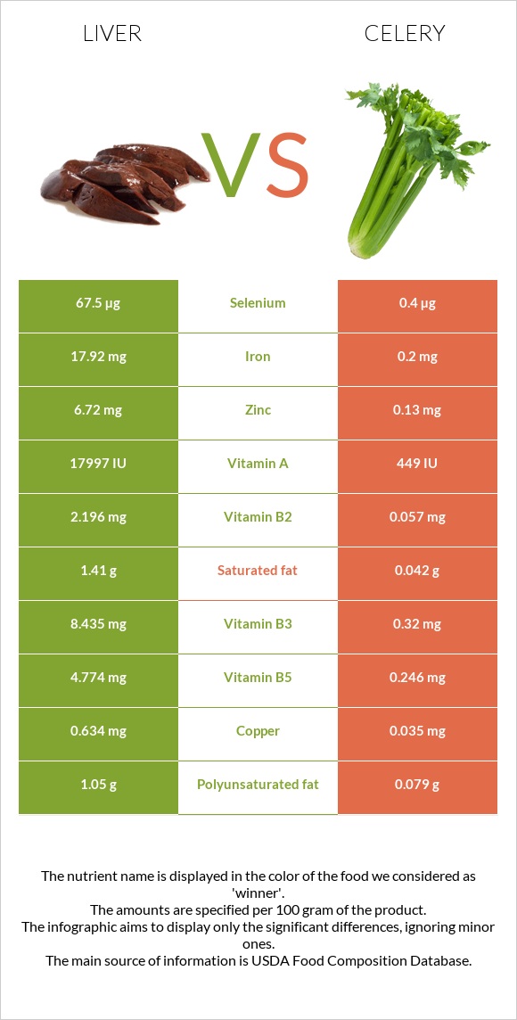 Liver vs Celery infographic