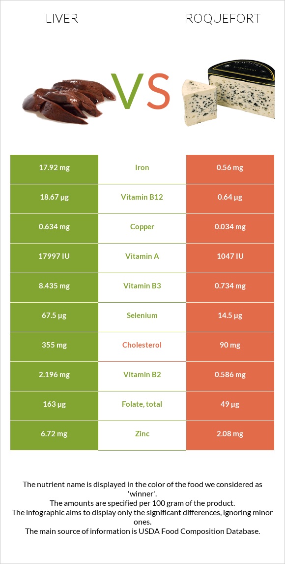 Liver vs Roquefort infographic