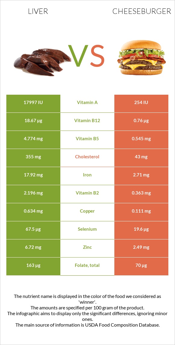 Liver vs Cheeseburger infographic